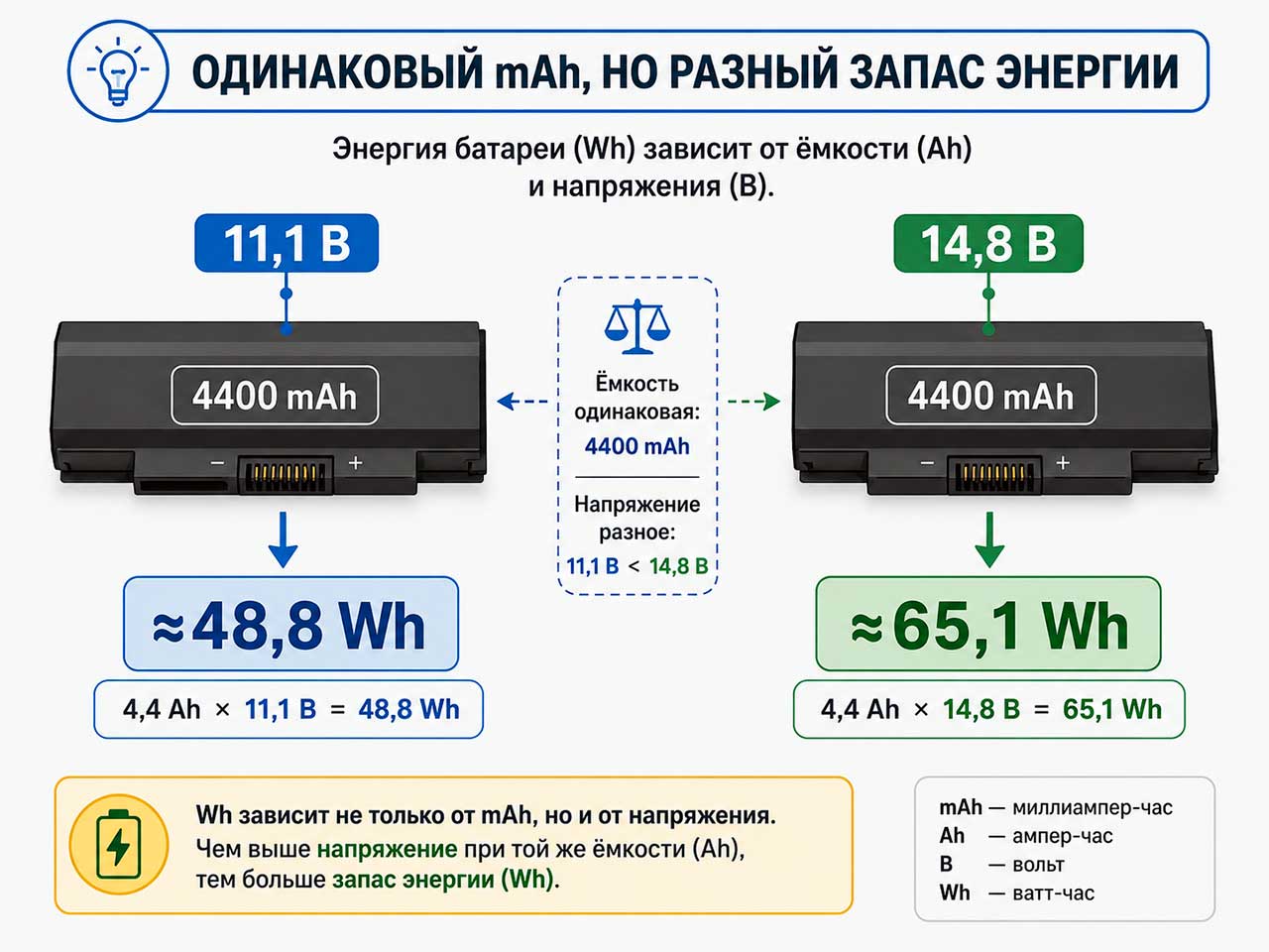 Сравнение двух аккумуляторов с одинаковым mAh но разным напряжением и разным запасом энергии в Wh