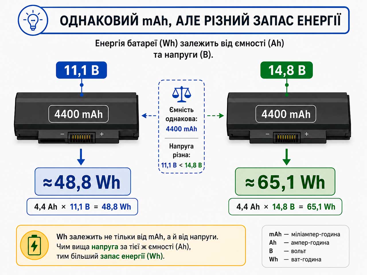 Порівняння двох акумуляторів з однаковим mAh але різною напругою та різним запасом енергії у Wh